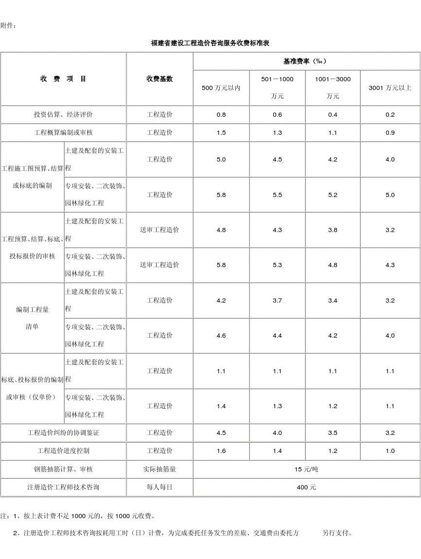 福建省建设工程造价咨询服务收费标准与投资咨询要点解析