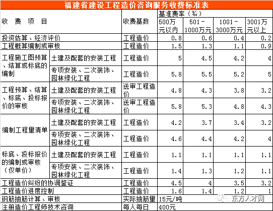 全国30省/市最新工程造价咨询收费标准公布！福建投资咨询重点解析